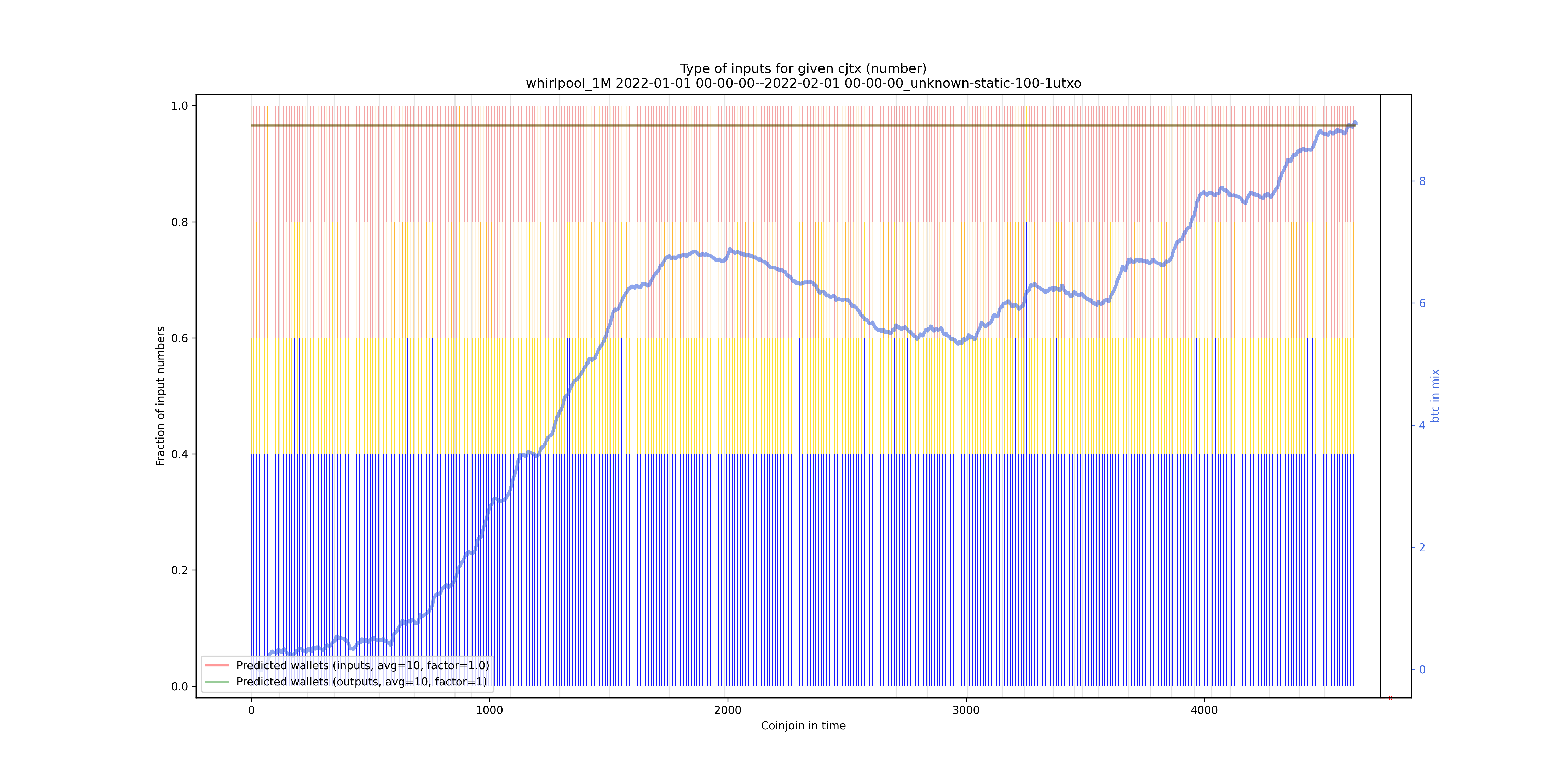 /whirlpool_1M/2022-01-01 00-00-00--2022-02-01 00-00-00_unknown-static-100-1utxo/whirlpool_1M_input_types_nums_norm.png